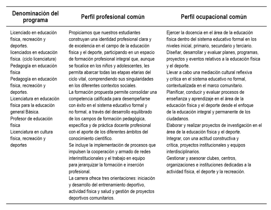Perfiles profesionales y ocupacionales de las licenciaturas en educaci&oacute;n f&iacute;sica y &aacute;reas afines.