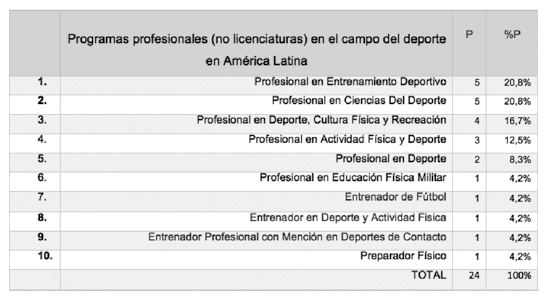 Programas profesionales en formaci&oacute;n en entrenamiento deportivo y &aacute;reas afines.