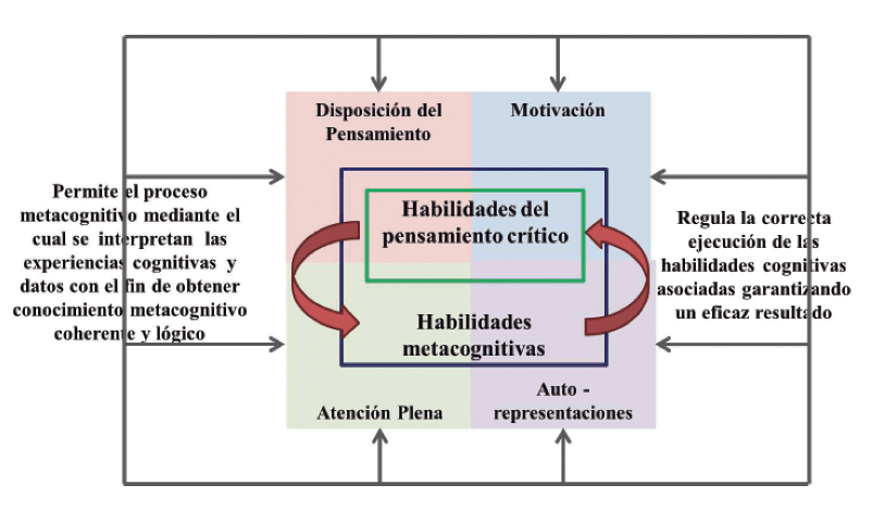 Interacción conceptual HM y del pensamiento crítico