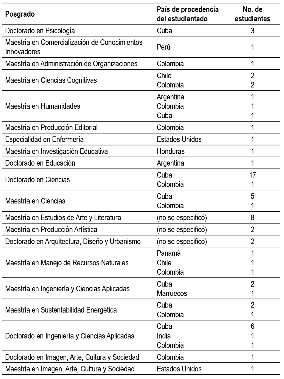 Estudiantes extranjeros en los posgrados de la UAEM (2017).