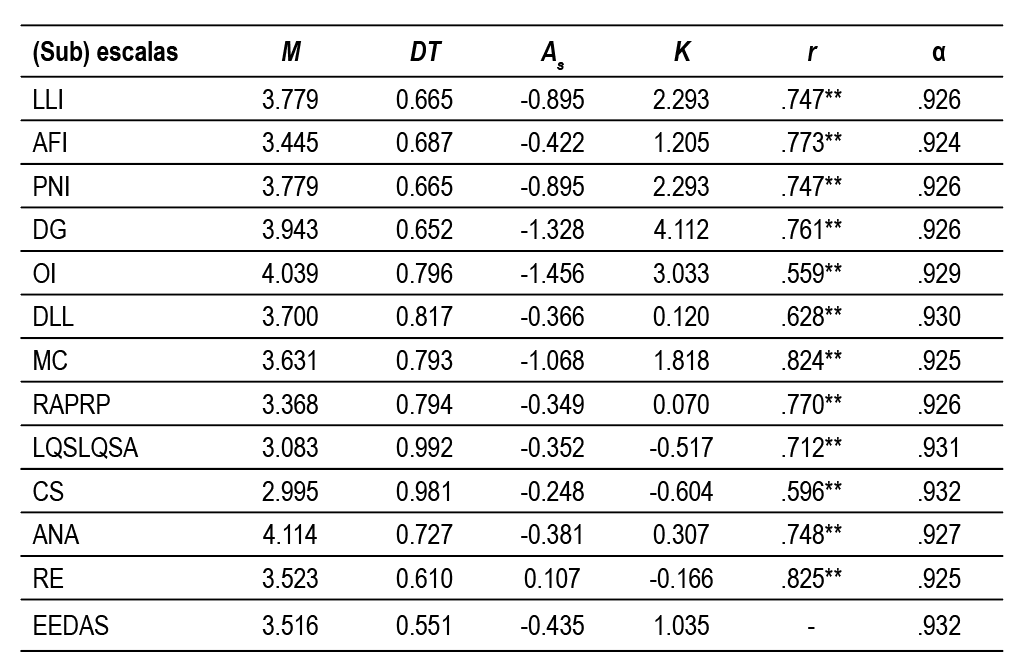 Estadísticos descriptivos (M, DT, As, K) y análisis de consistencia interna (r, α) para cada (sub) escala.