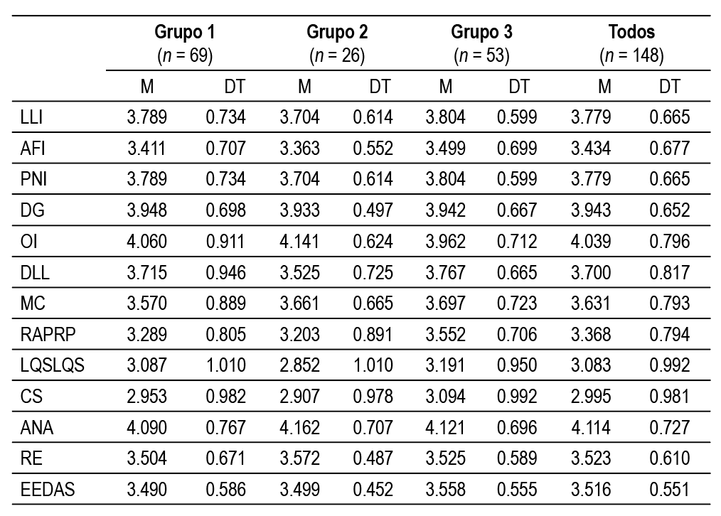 Promedios de la escala y sub escalas para cada nivel académico