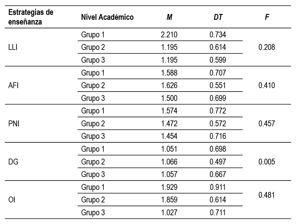 Factor análisis del efecto de nivel académico en estrategias de enseñanza