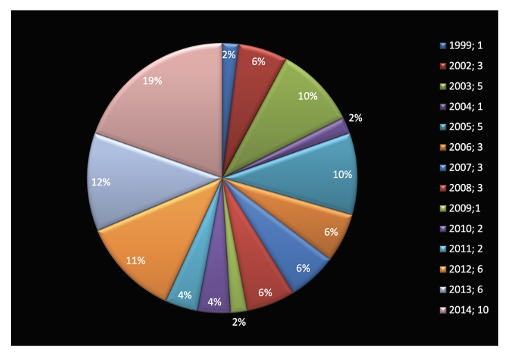 A&ntilde;o de finalizaci&oacute;n
