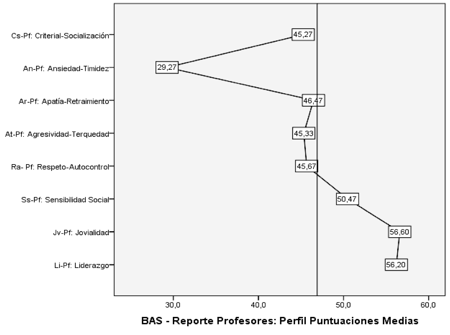 Perfil puntuaciones medias: reporte profesores