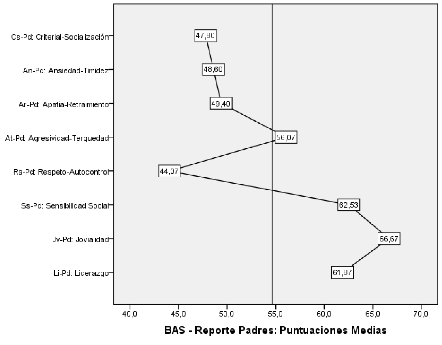 Conducta social: reporte padres