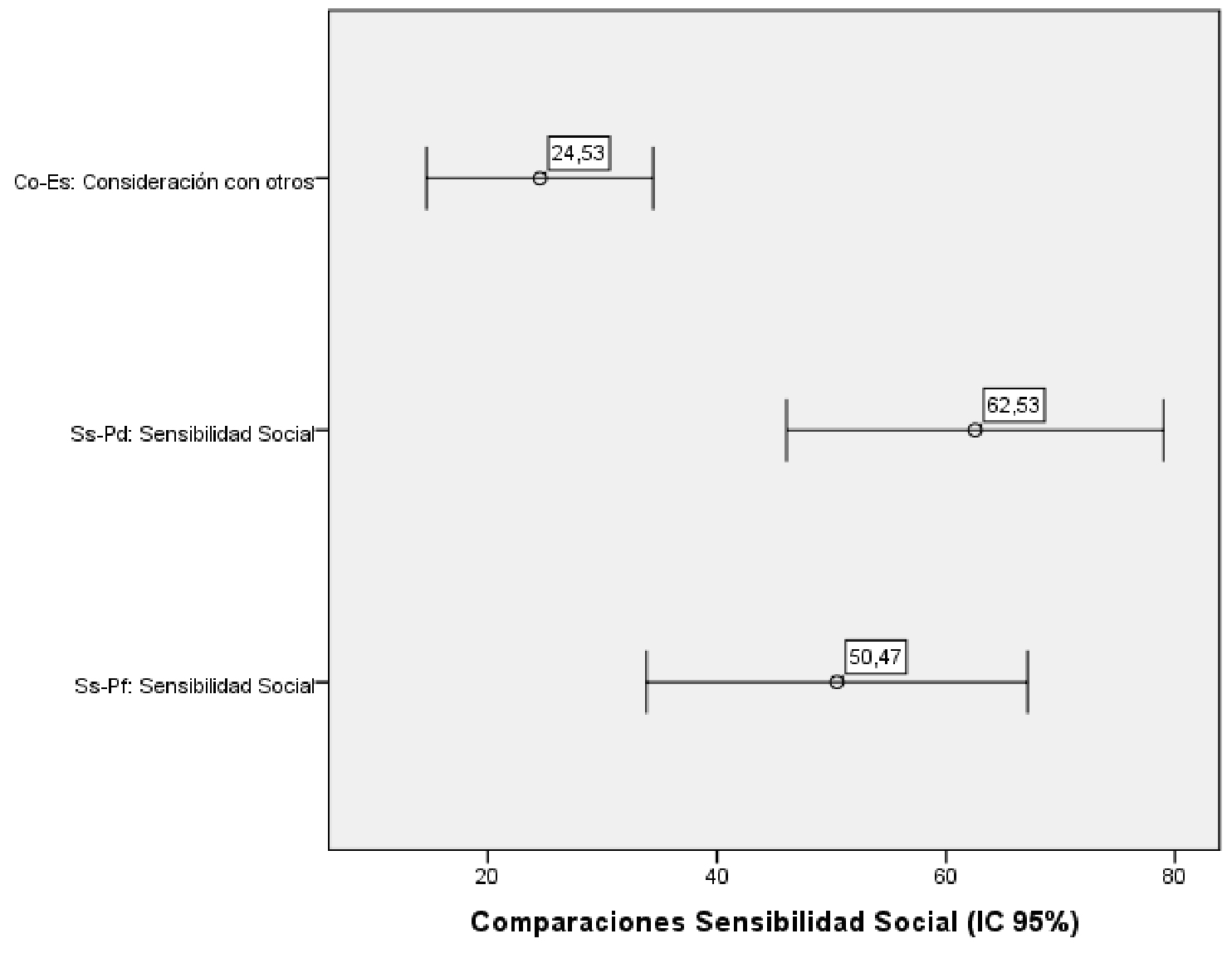 Comparaciones Sensibilidad Social BAS: reporte padres, profesores y estudiantes