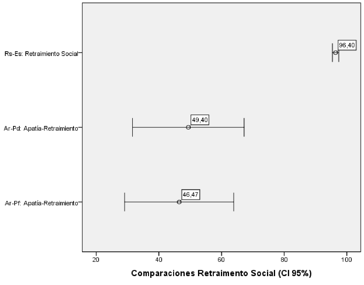 Comparaciones retraimiento Social BAS: reporte padres, profesores y estudiantes