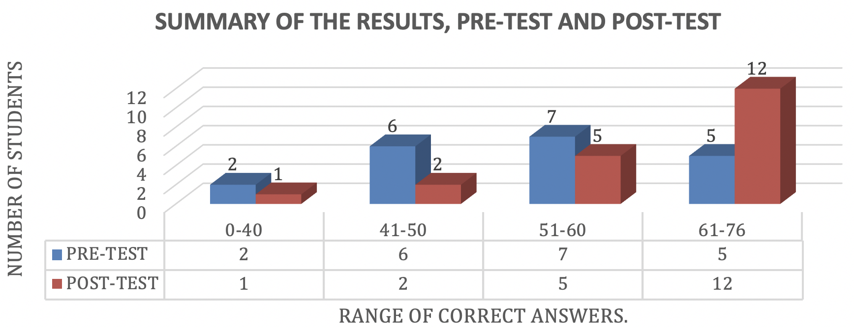 Comparing the general results. Pre and Post-test.