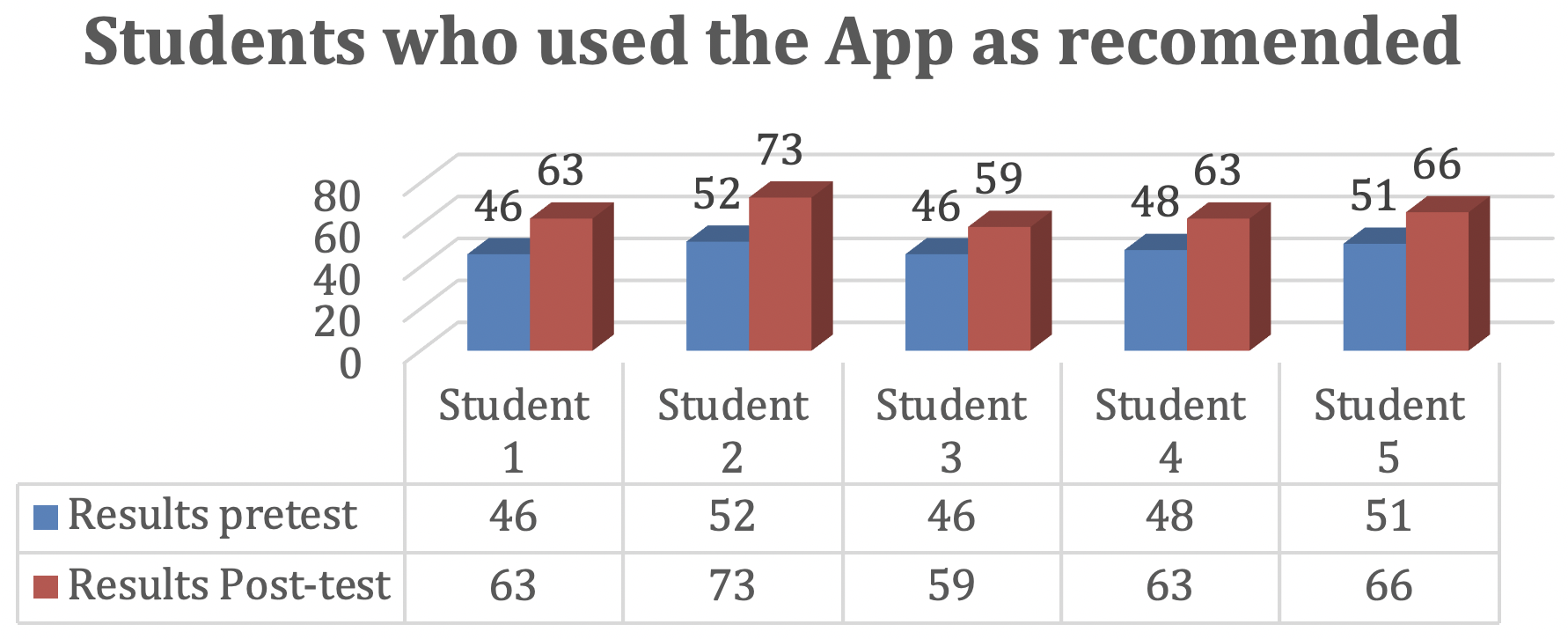 Students who used the App as recommended