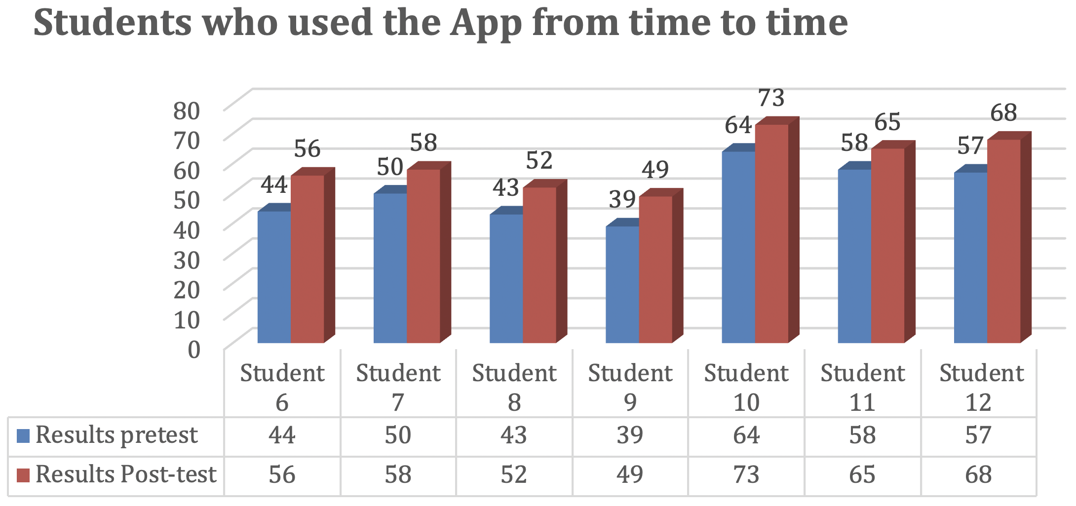 Students who used the App from time to time