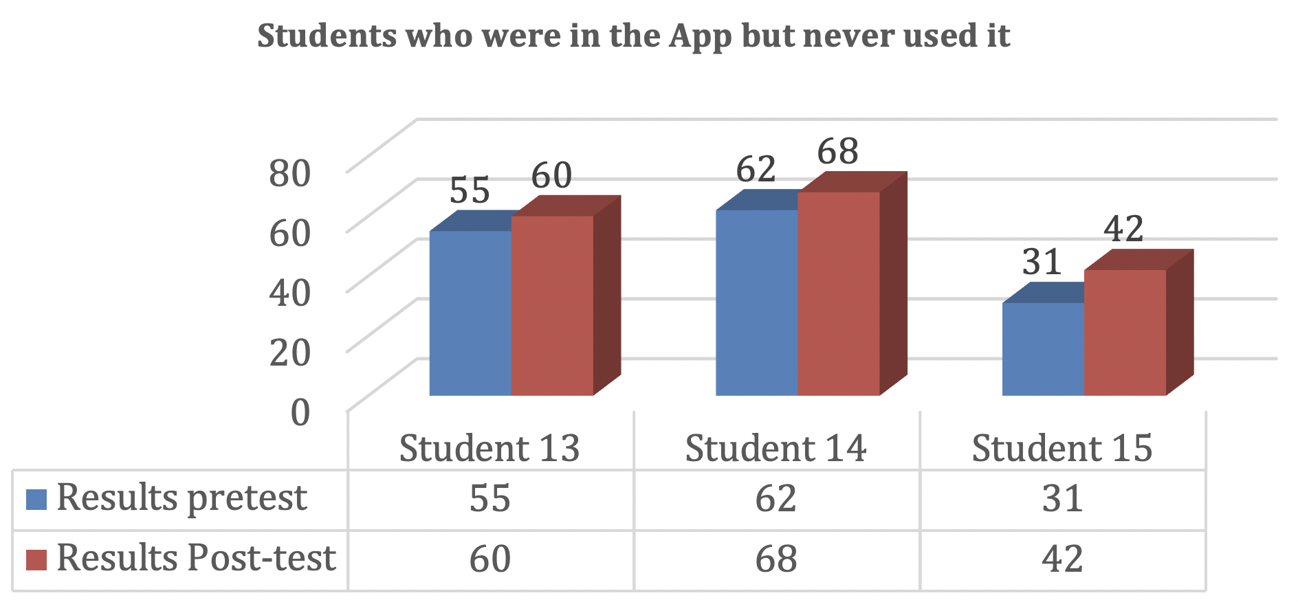 Students who were in the App but never used it