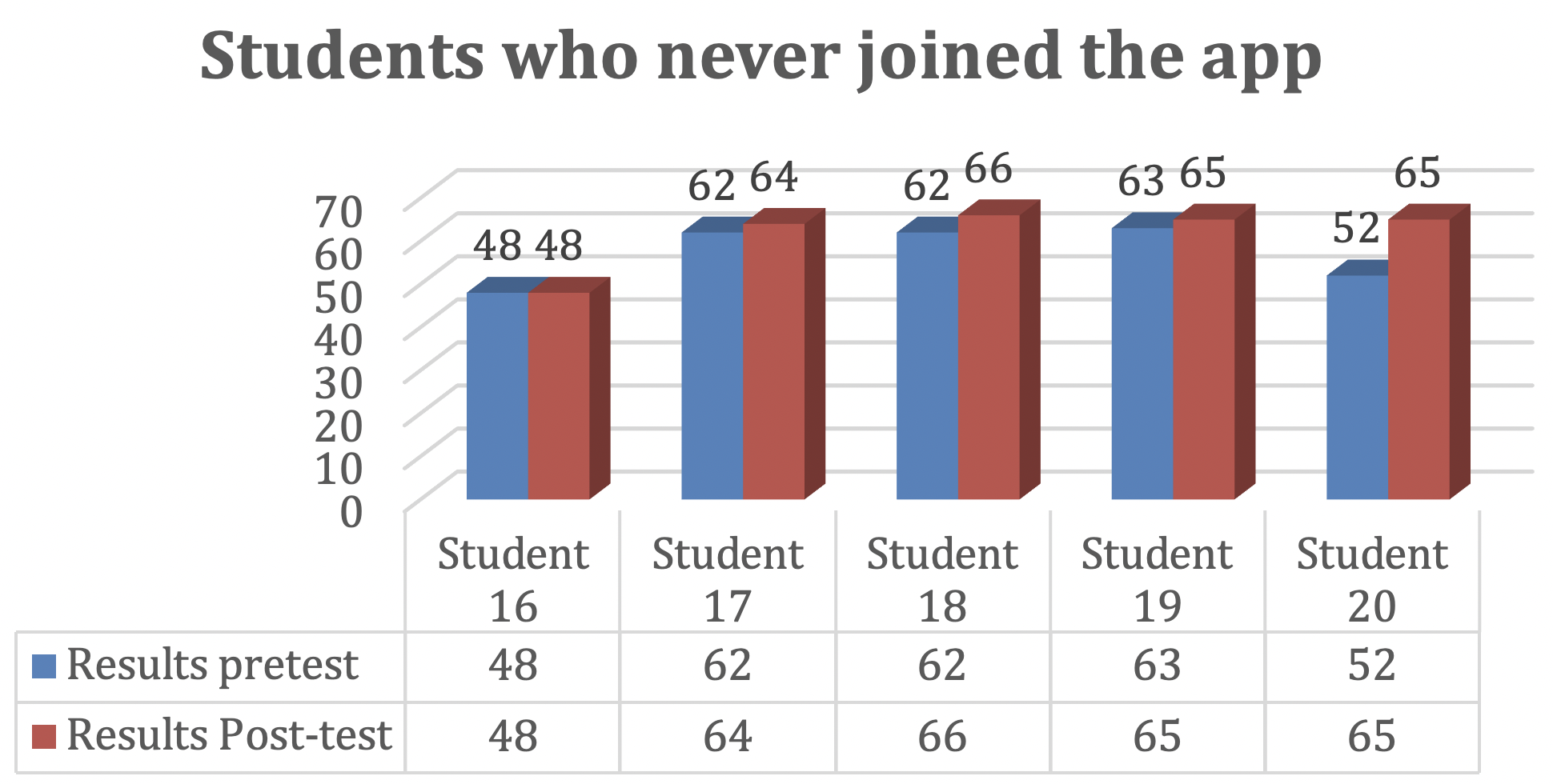 Students who never joined the app