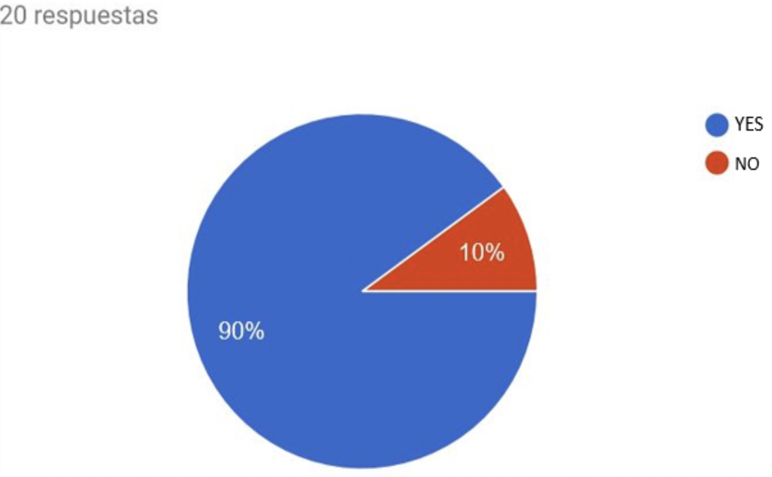 Survey results