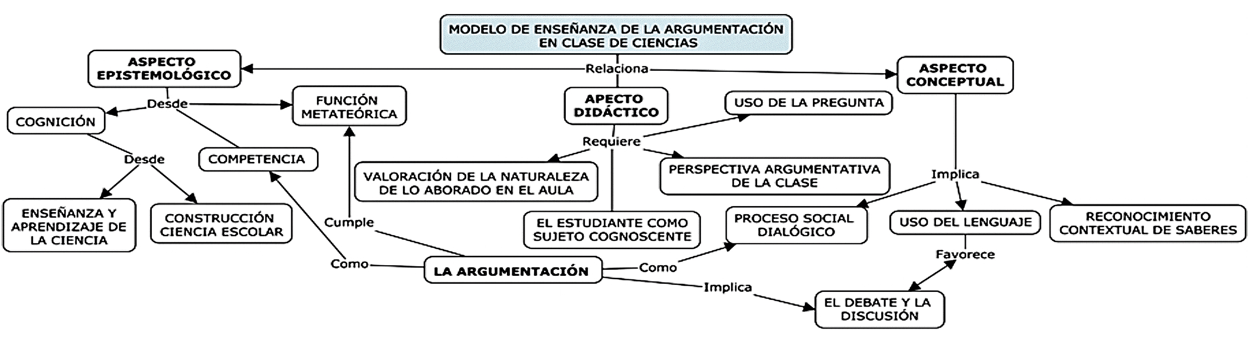 Aspectos pilares para sustentar el modelo de ense�anza de la argumentaci�n en la clase de ciencias