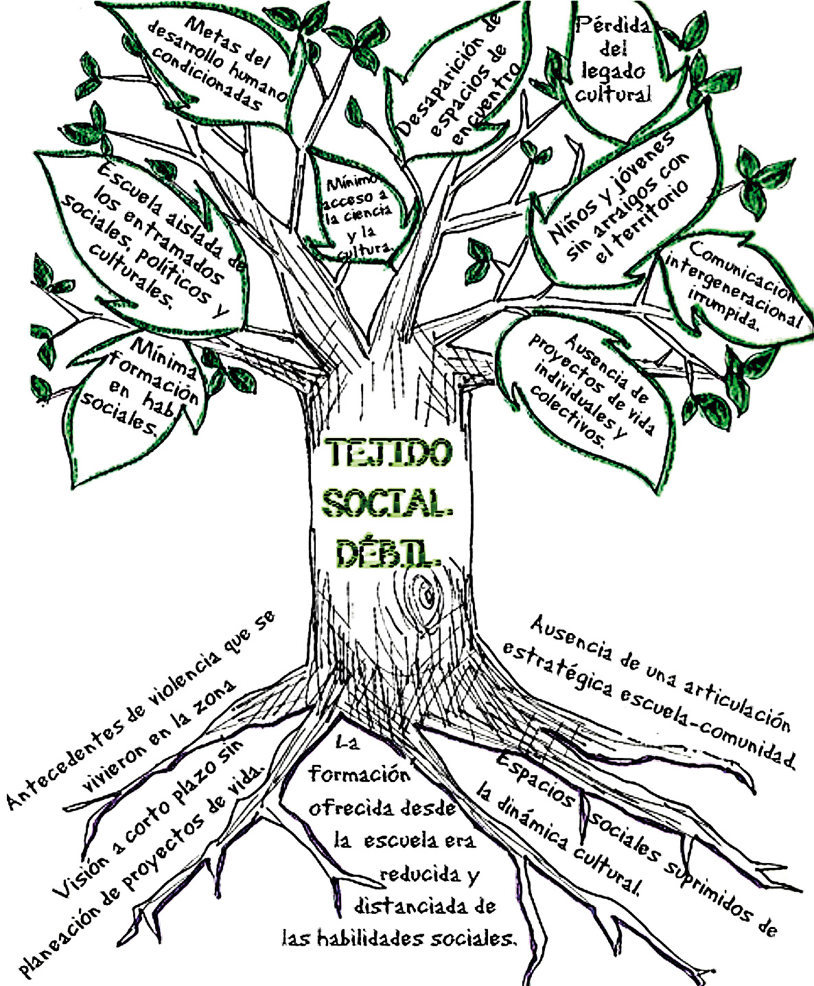 Árbol del problema