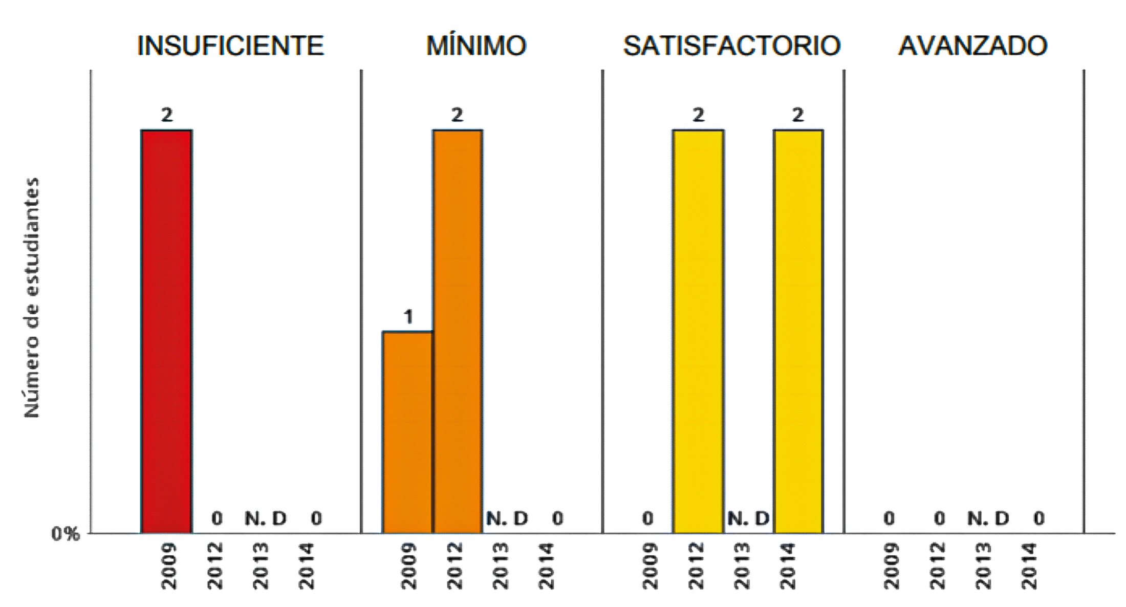 Comparación según niveles de desempeño por año en lenguaje grado 5