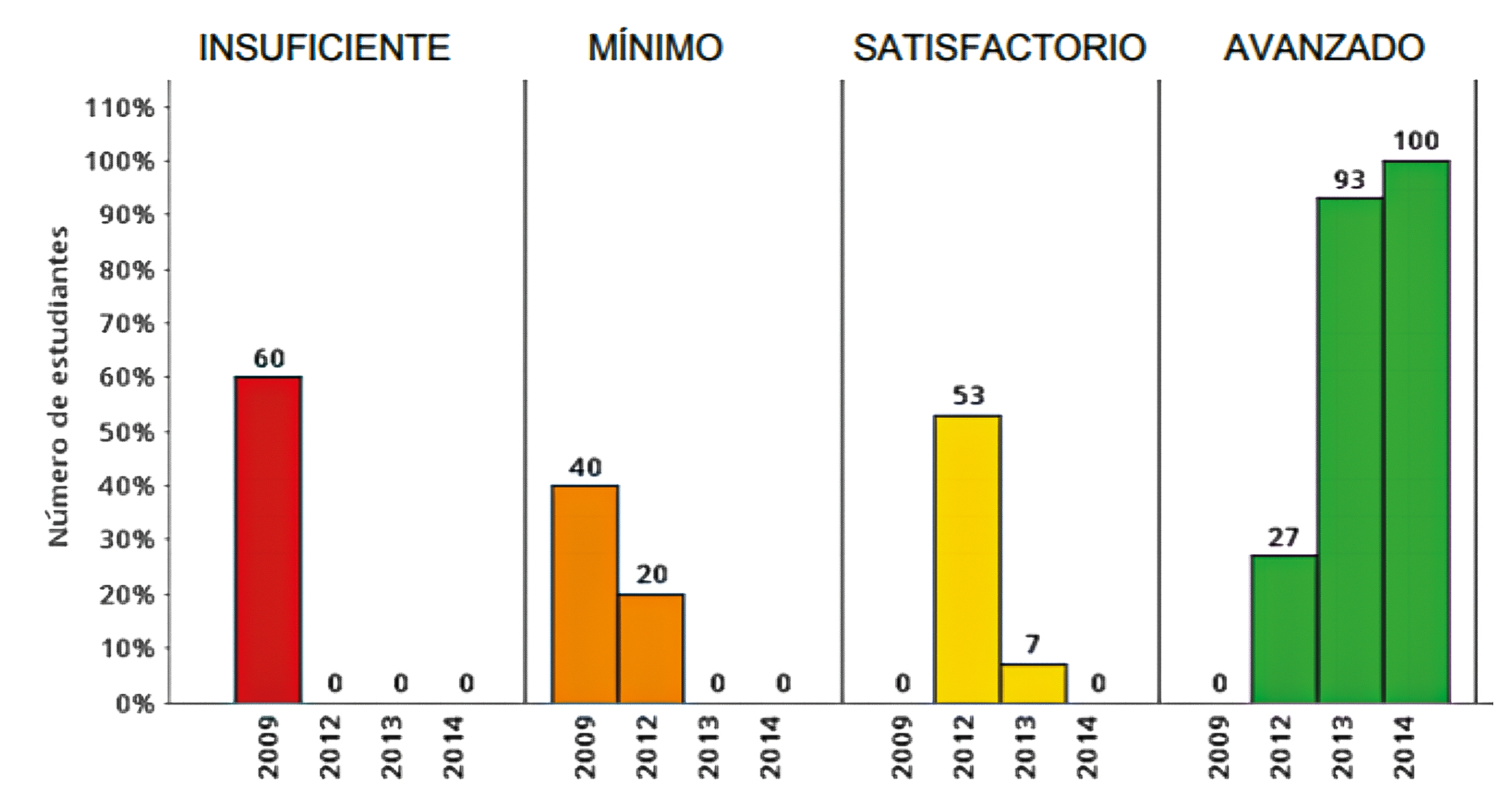 Comparación según niveles de desempeño por año en matemáticas grado 5