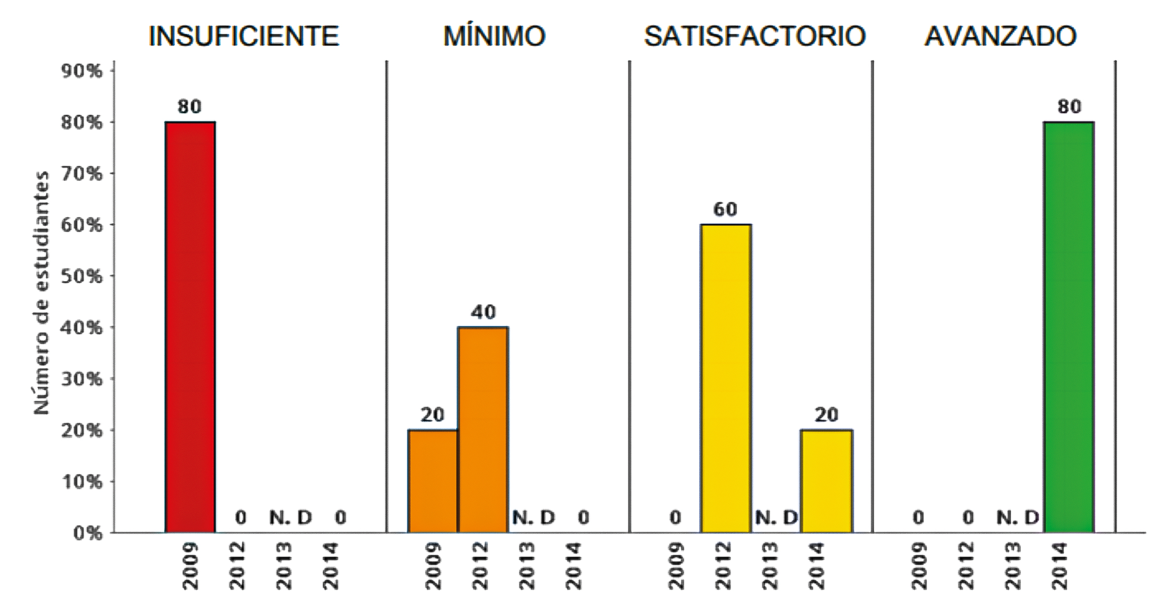 Comparación según niveles de desempeño por año en ciencias naturales grado 5