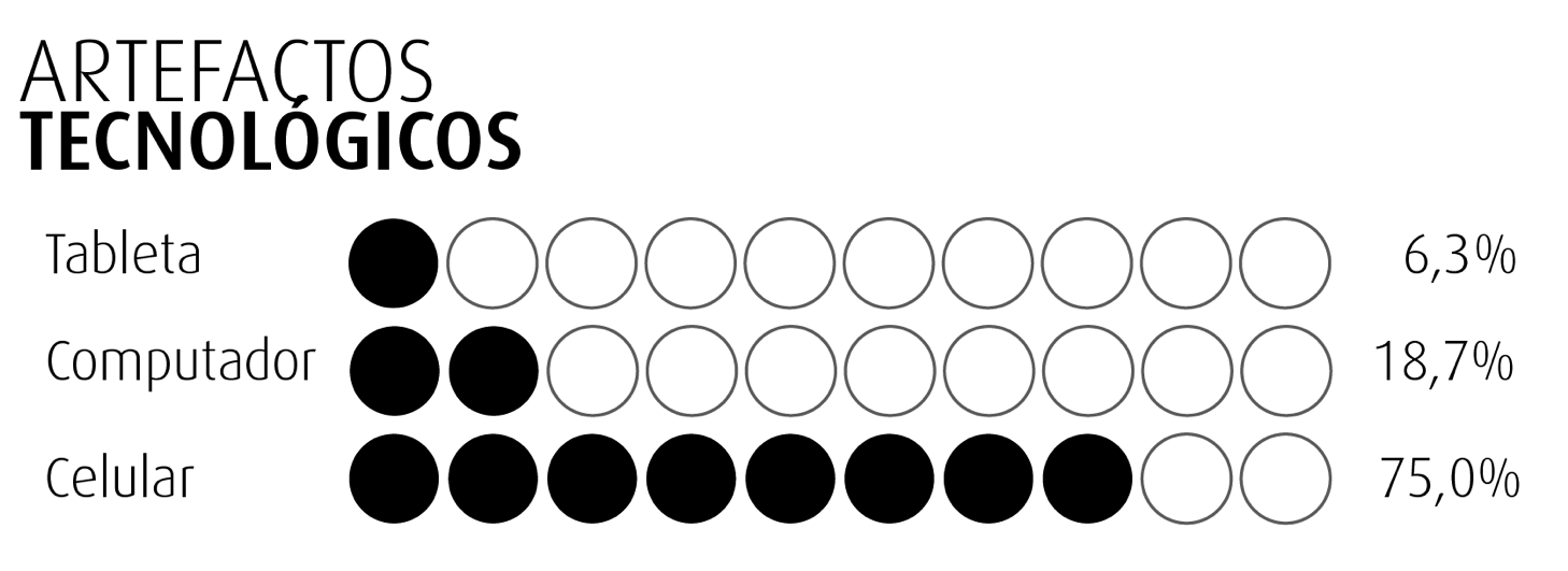 Resultados de uso de los artefactos tecnol�gicos