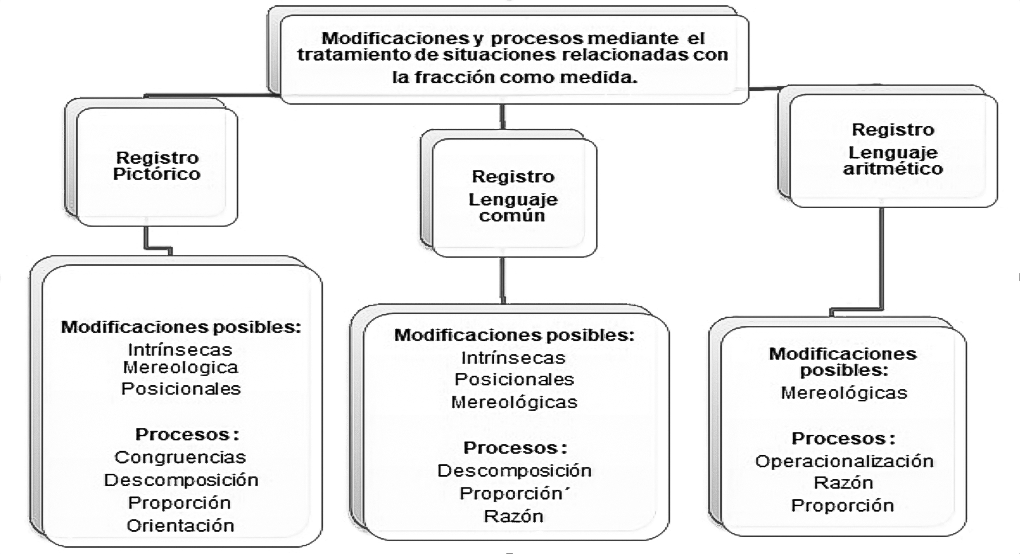 Categoría de análisis organizada en subcategorías, modificaciones y procesos