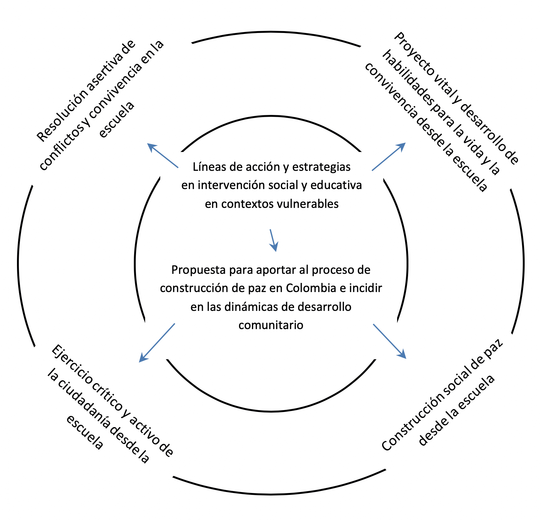 Lneas de accin y estrategias en intervencin social y educativa para aportar a la construccin de paz desde la escuela