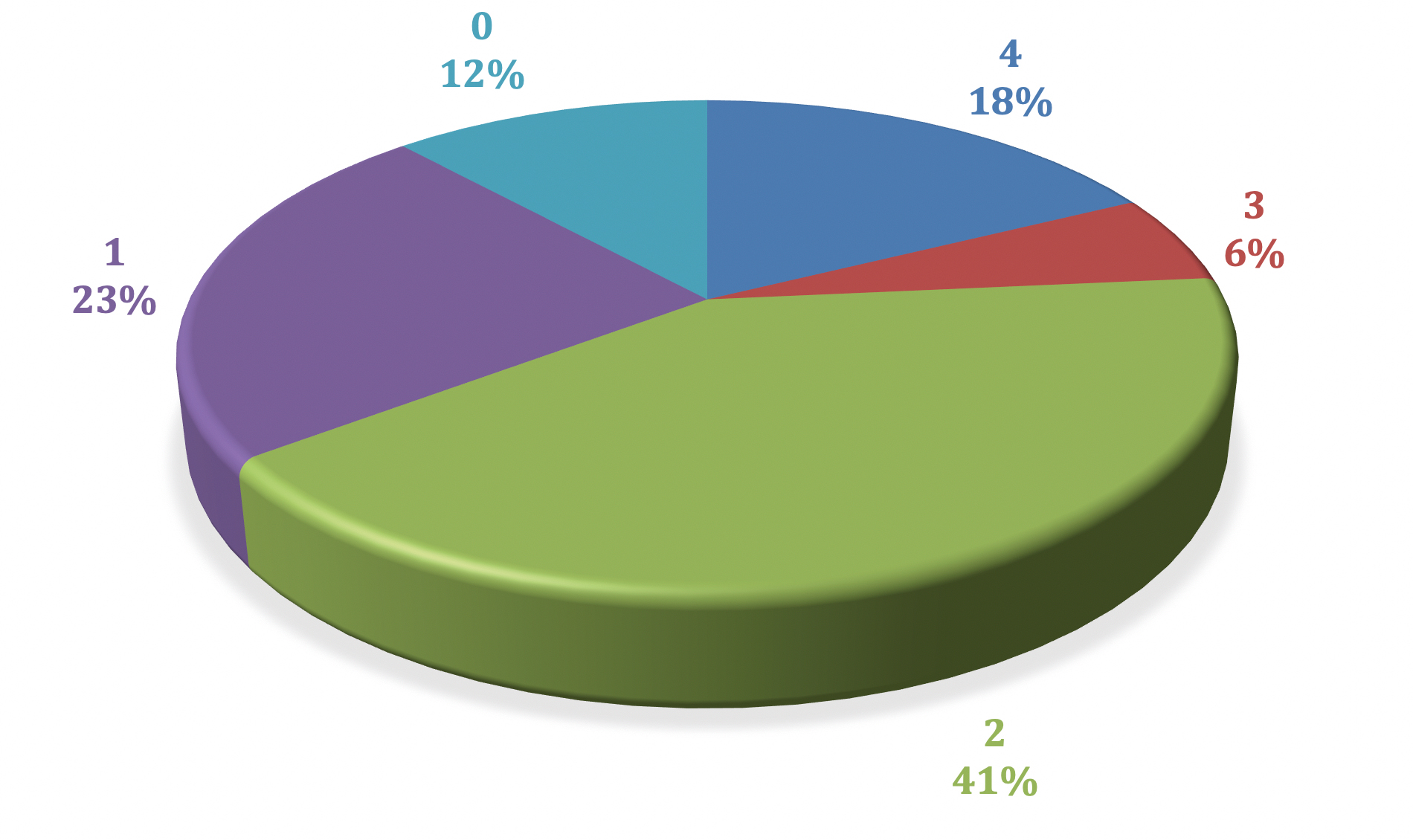 Level of Performance Environmental Engineering
