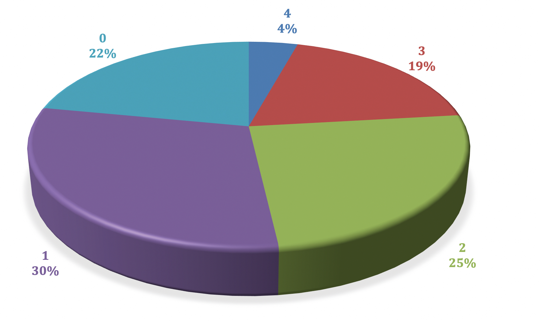 Level of Performance UCM overview