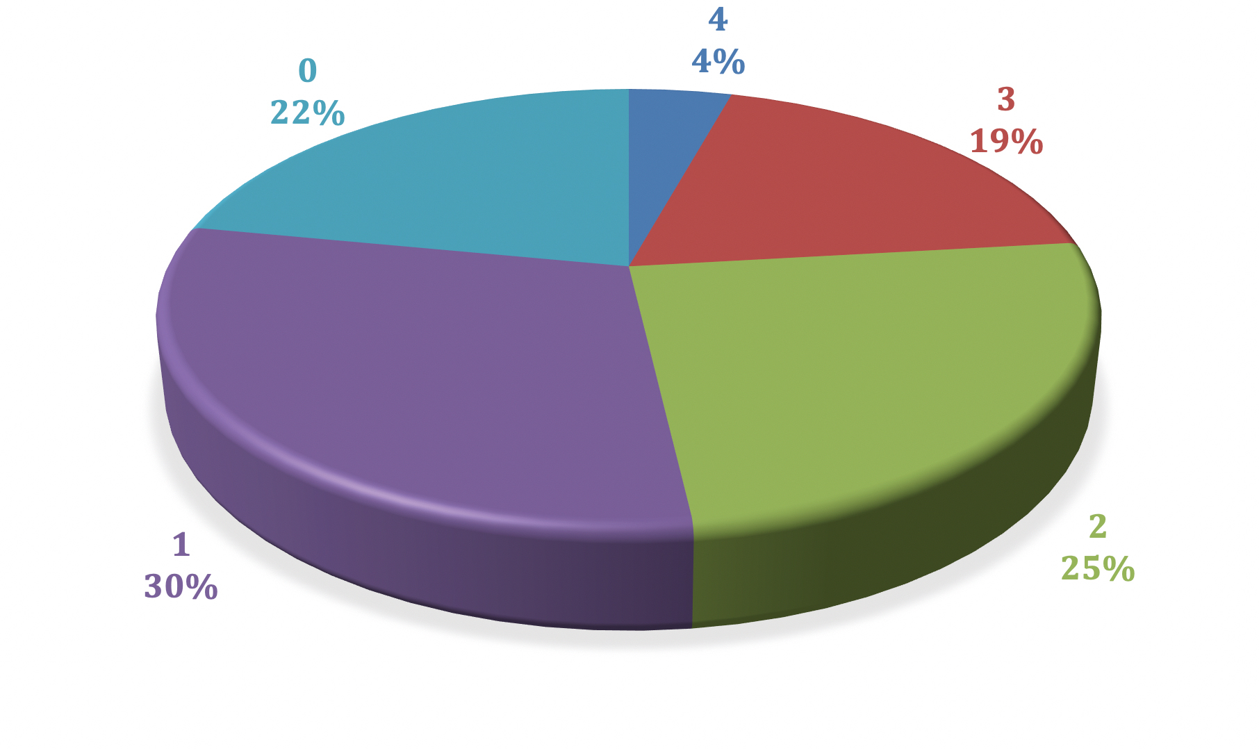 General Results