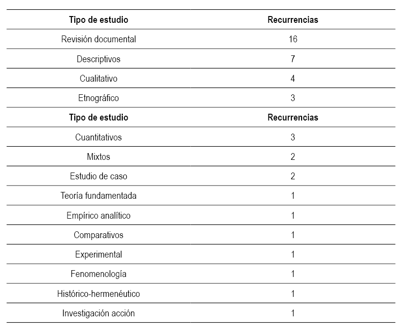 Recurrencias en los procesos metodol�gicos.