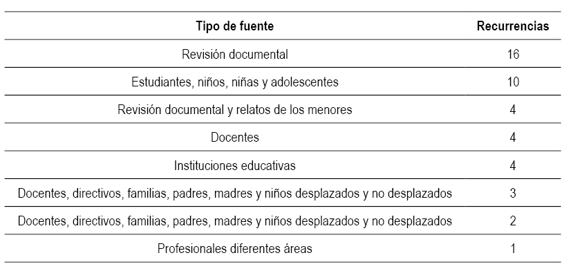 Recurrencias de las fuentes de informaci�n.