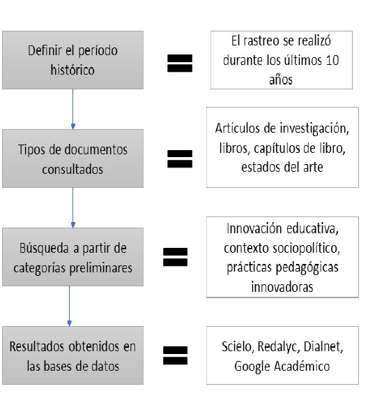 Fases del rastreo documental