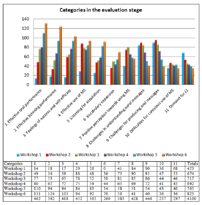 Categories in the evaluation stage