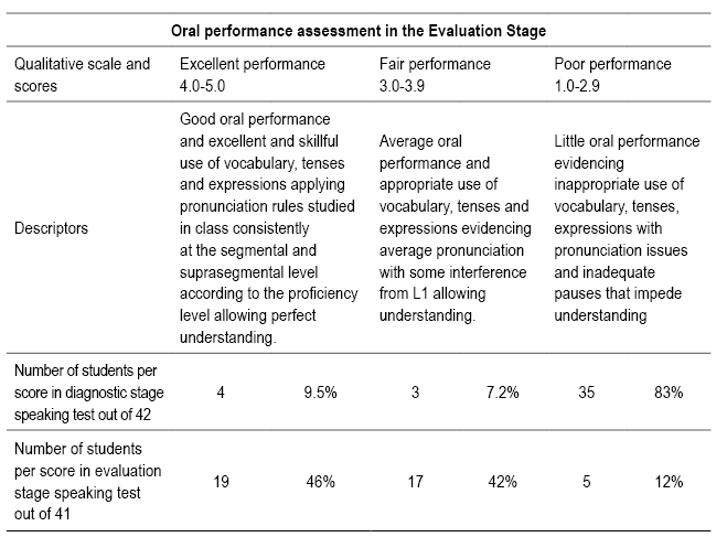 Comparative Oral Performance Assessment in the Diagnostic and Evaluation Stage.