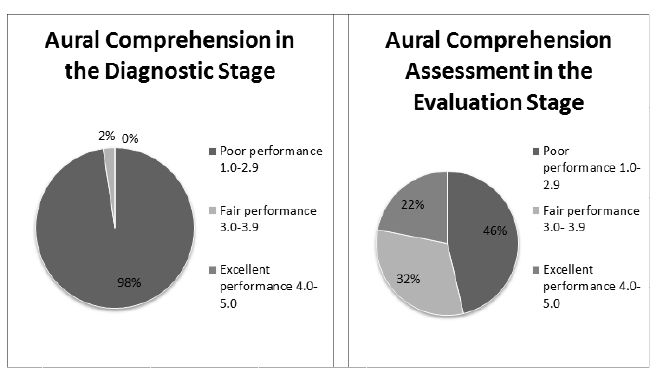 Aural skill performance in the diagnostic and evaluation stage.