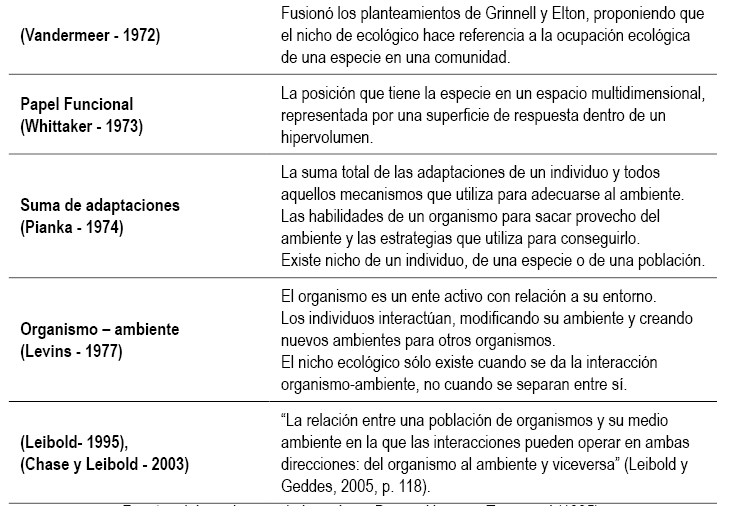 Modelos explicativos del concepto de nicho ecol�gico