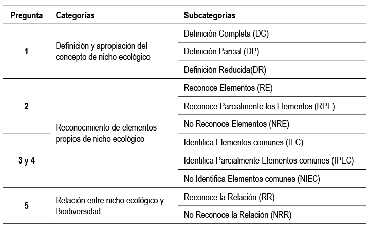 Categor�as y subcategor�as utilizadas en la investigaci�n