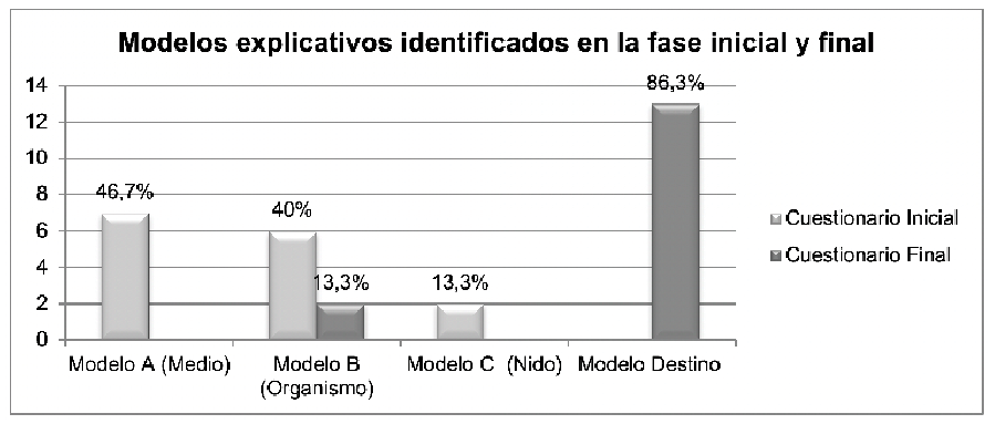 Modelos explicativos encontrados antes y despu�s de la intervenci�n did�ctica