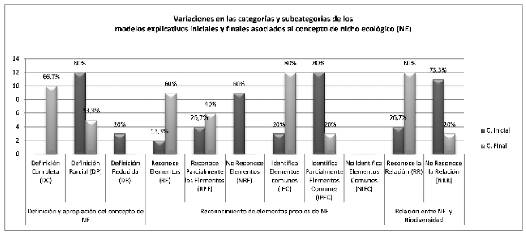 Modificaciones en las categor�as y subcategor�as presentes en los modelos explicativos iniciales y finales de los estudiantes