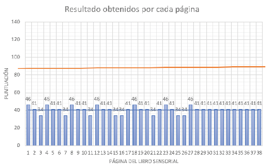 Resultados obtenidos por cada p�gina del libro sensorial