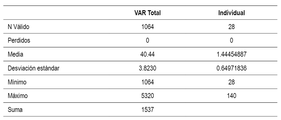 Resumen de la tabla 1