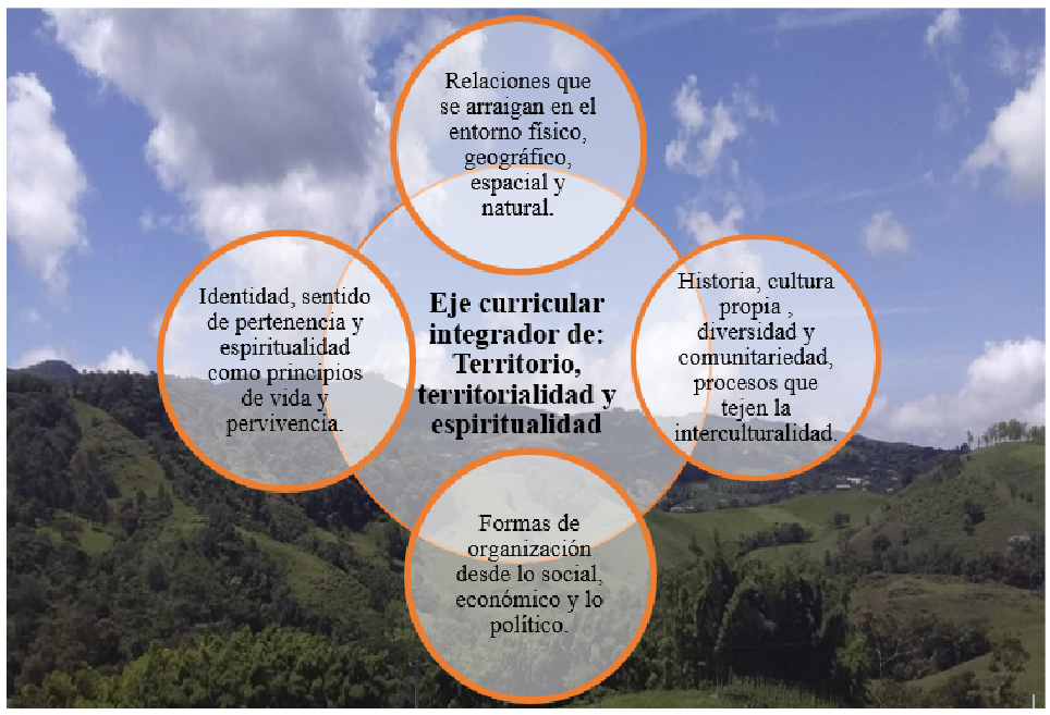 Componentes del eje curricular integrador de territorio territorialidad y espiritualidad para la IE Marco Fidel Su�rez