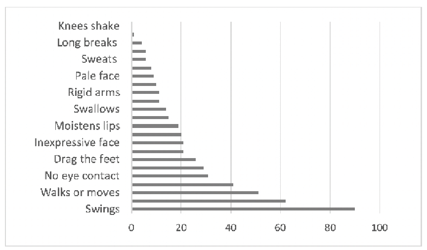 Frequency of Anxiety Markers