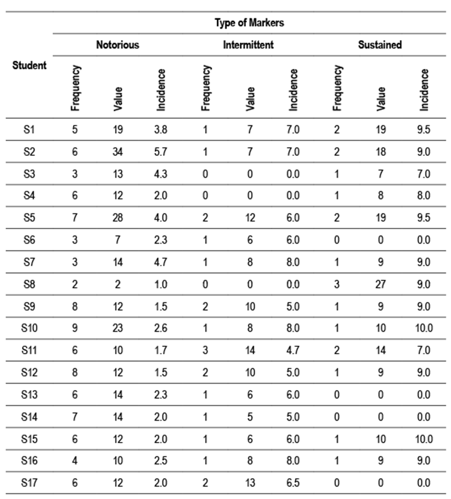 Incidence of Anxiety Markers per Student