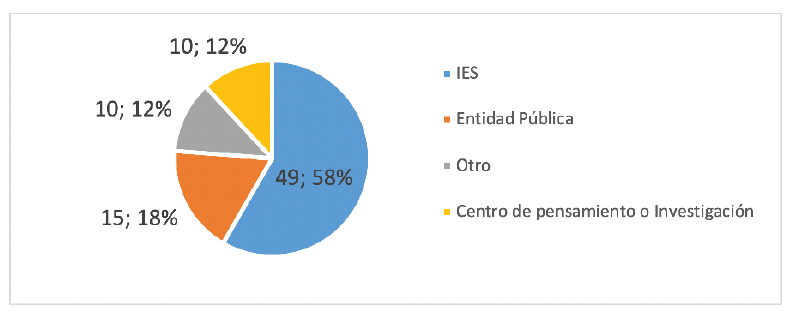 Distribuci�n de los productos por tipo de entidad