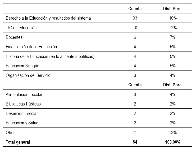 Objetos de investigaci�n entre el 2008 y el 2018