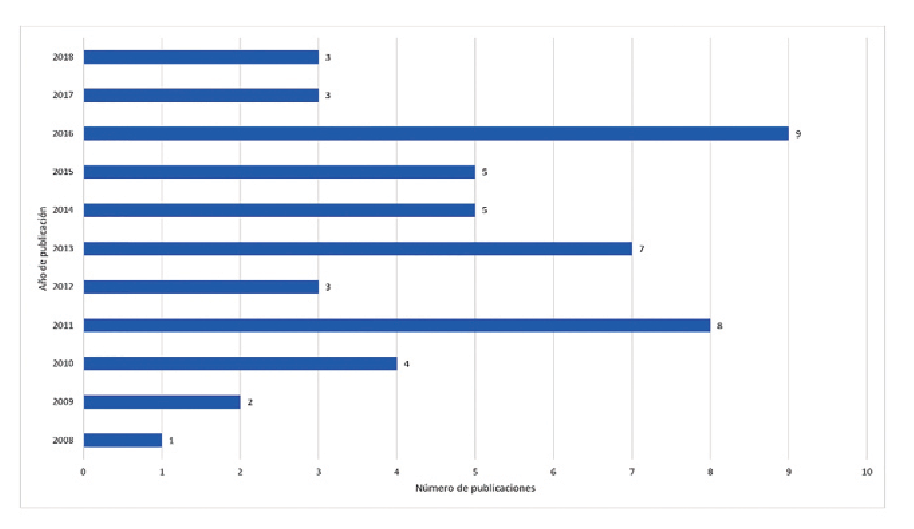 Relacin entre los aos de publicacin y el nmero total de artculos cientficos analizados en el presente estudio