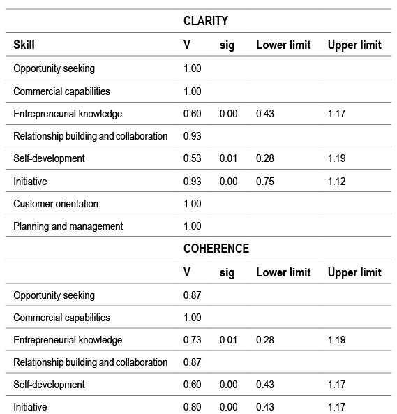 Aiken�s Value for skills analyzed
