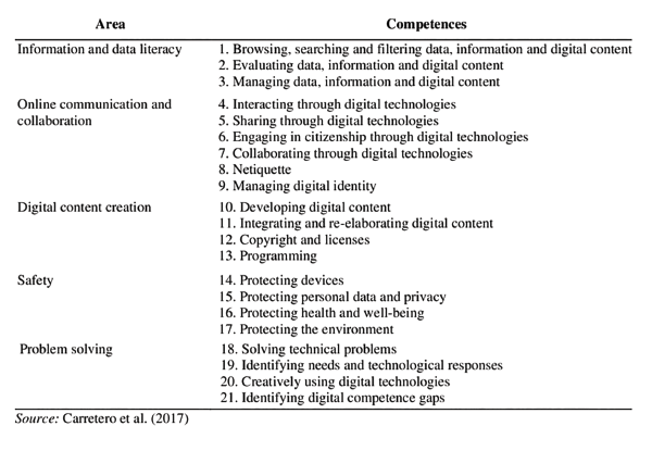 Areas and competencies proposed in Digcomp 21