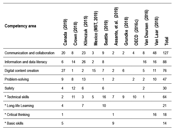 Frameworks analyzed and competencies found